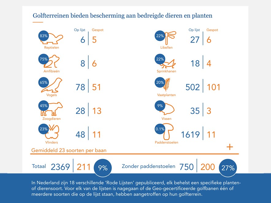 Bedreigde planten en dieren op de golfbaan te vinden