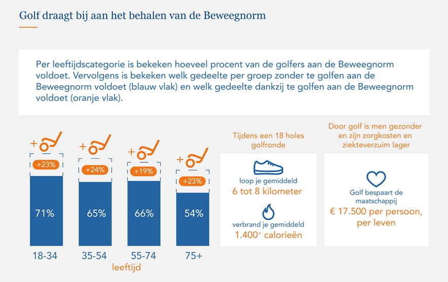 Golfers voldoen vaker aan de beweegrichtlijnen
