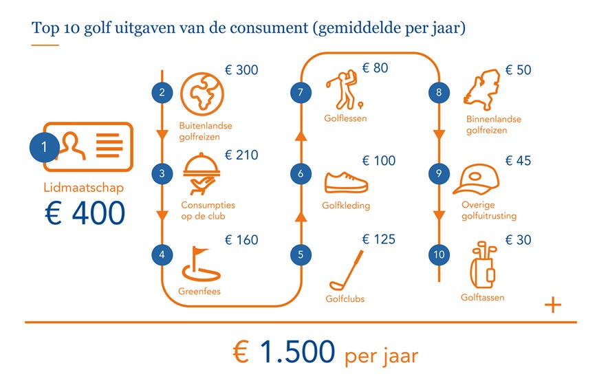 Uitgaven per golfer - economische waarde van golf