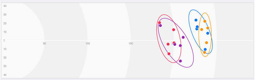 testdata spreiding