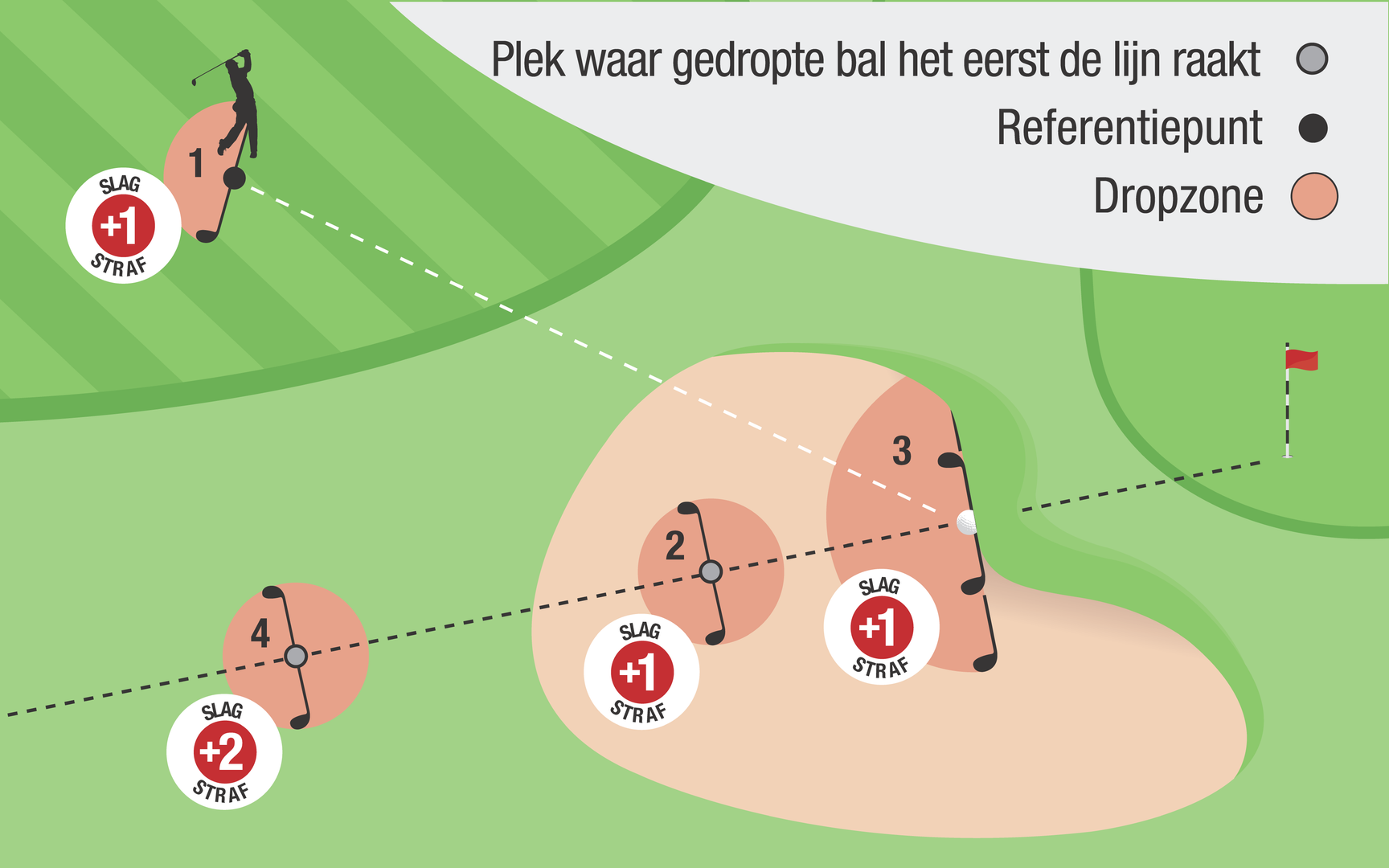 Diagram 19.3 onspeelbare bal in de bunker