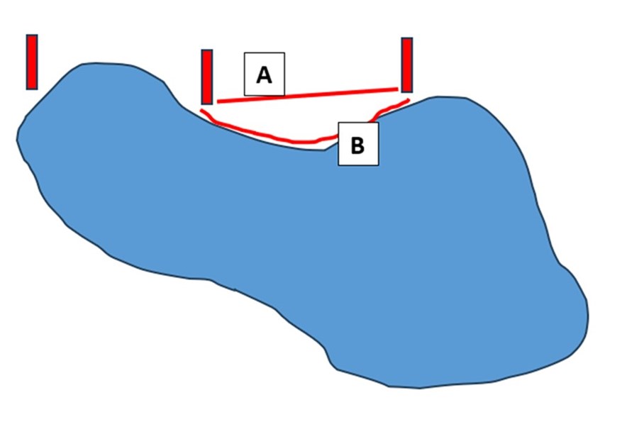 Grens hindernis: A of B?